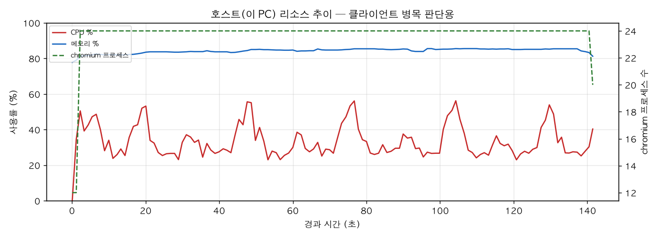 호스트(PC) 리소스 추이