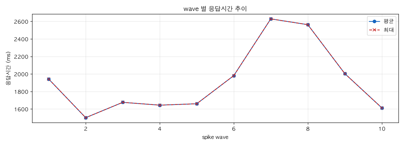 wave 별 응답시간 추이