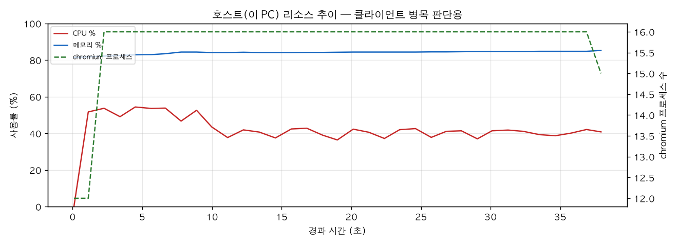 호스트(PC) 리소스 추이