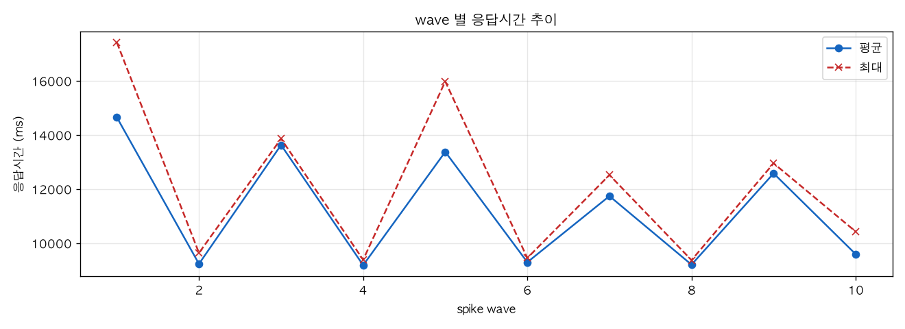 wave 별 응답시간 추이