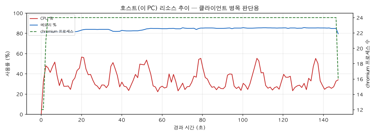호스트(PC) 리소스 추이