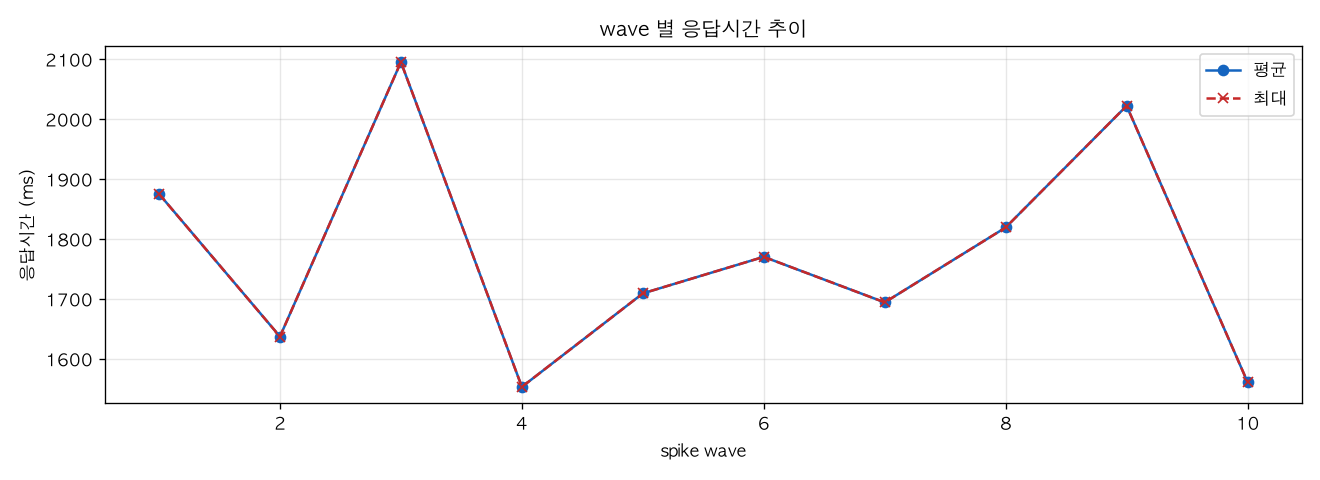 wave 별 응답시간 추이