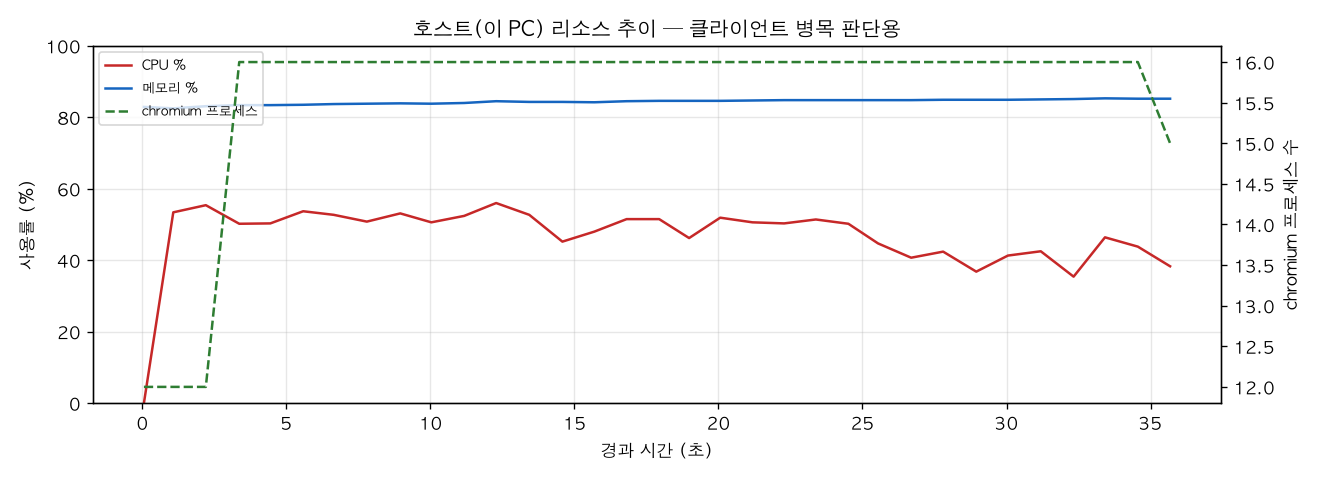 호스트(PC) 리소스 추이