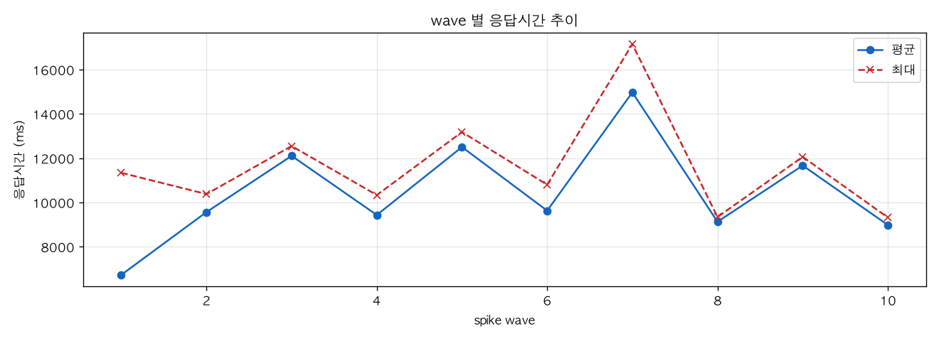 wave 별 응답시간 추이