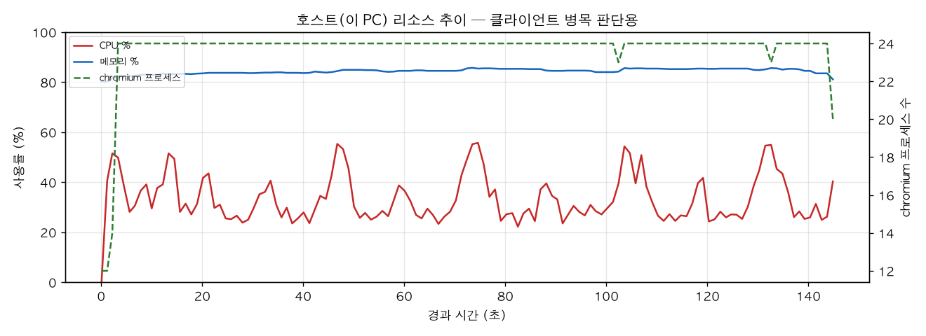 호스트(PC) 리소스 추이