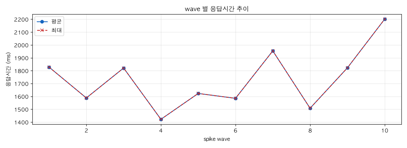 wave 별 응답시간 추이