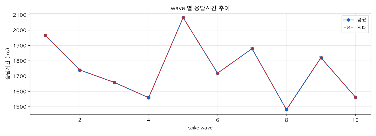 wave 별 응답시간 추이