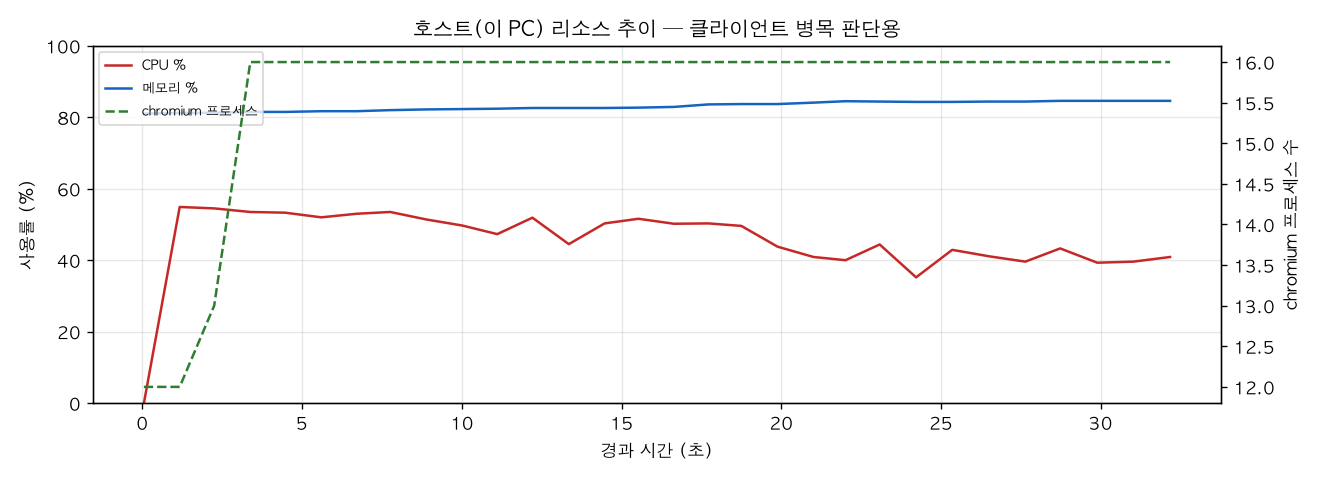 호스트(PC) 리소스 추이