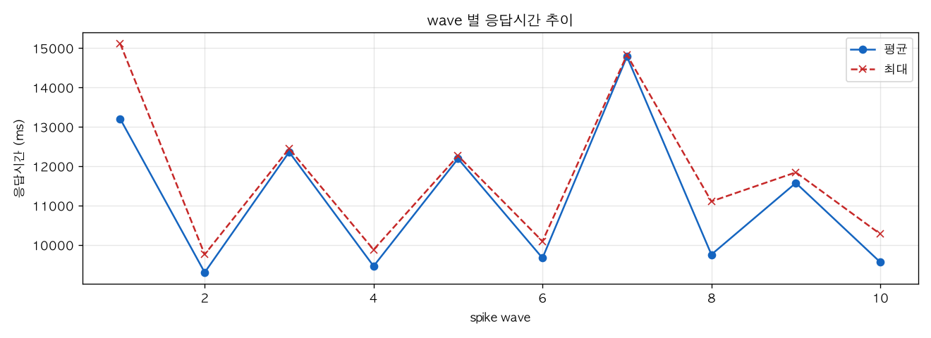 wave 별 응답시간 추이