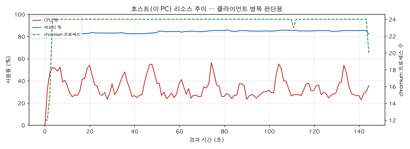 호스트(PC) 리소스 추이