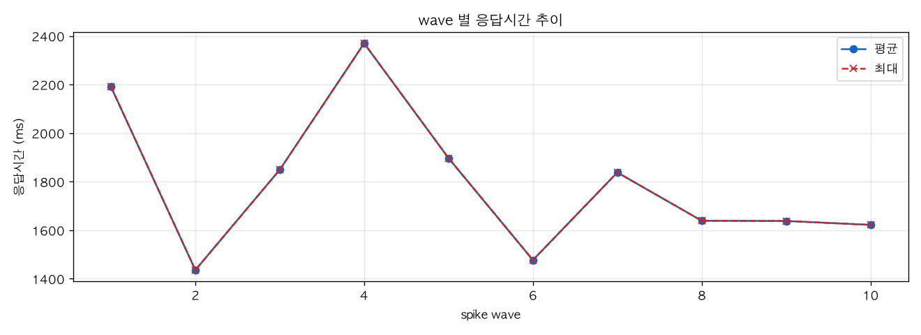 wave 별 응답시간 추이