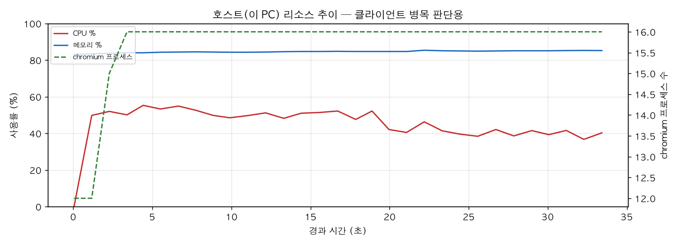 호스트(PC) 리소스 추이