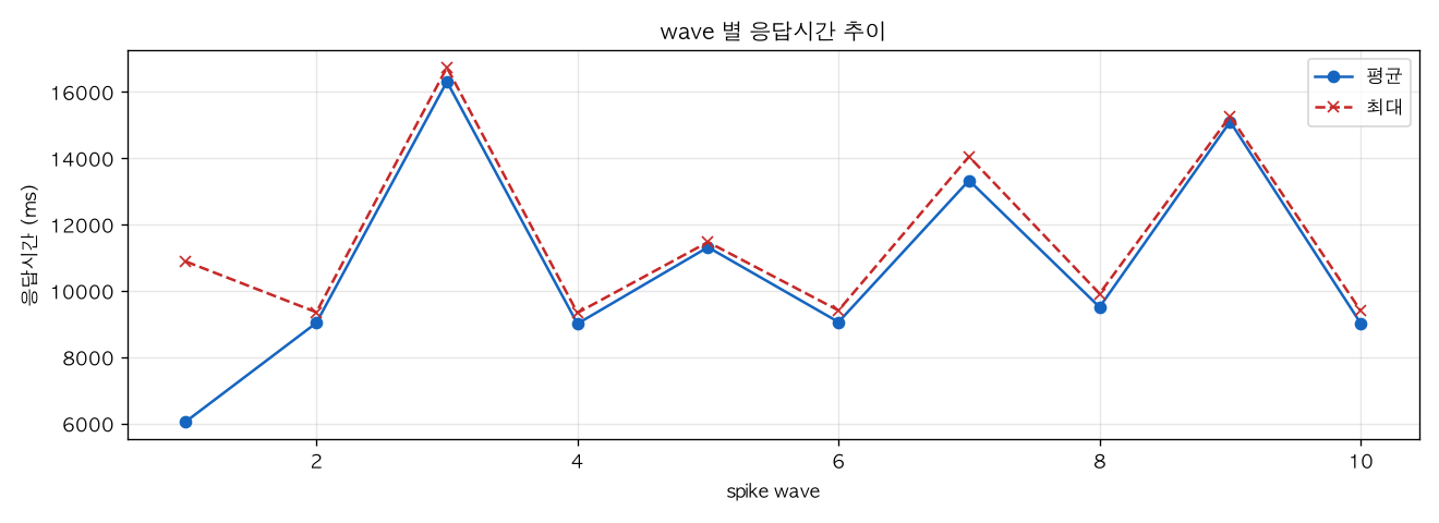 wave 별 응답시간 추이