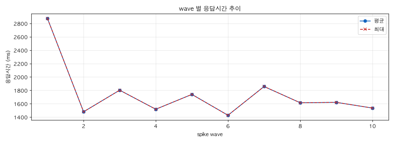 wave 별 응답시간 추이
