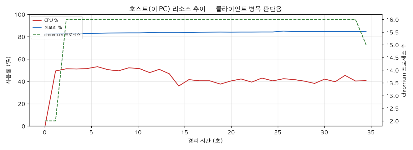 호스트(PC) 리소스 추이