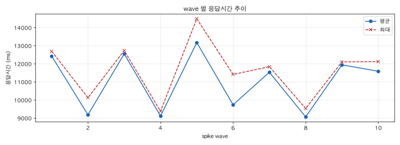 wave 별 응답시간 추이
