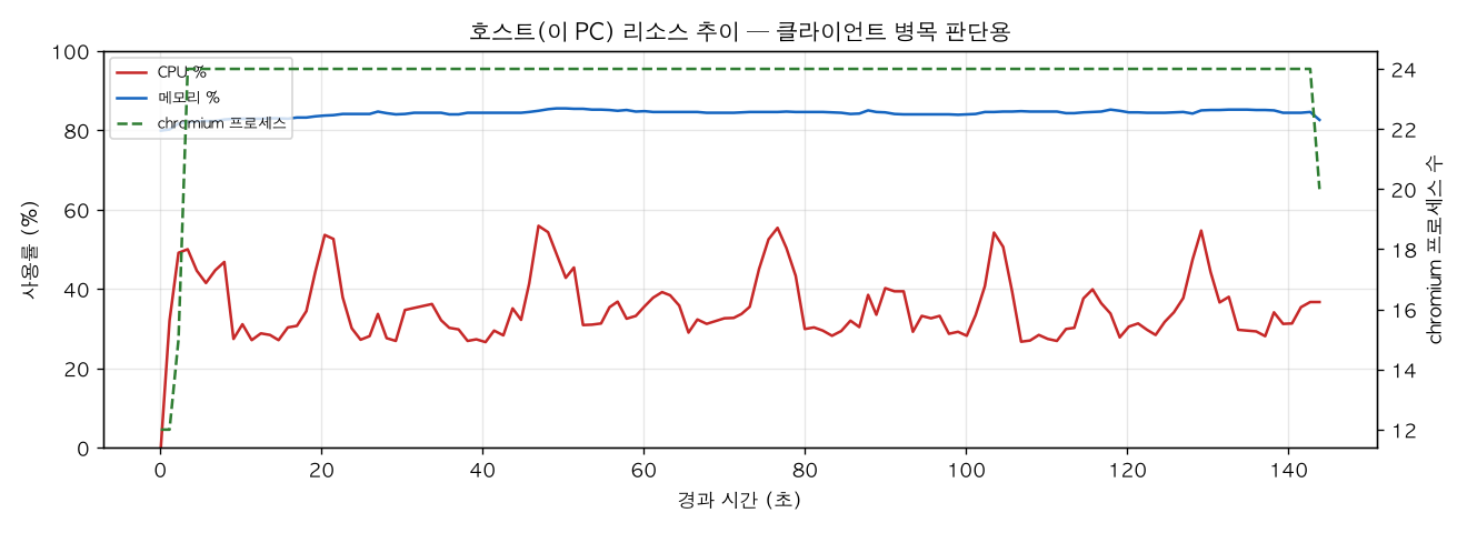 호스트(PC) 리소스 추이