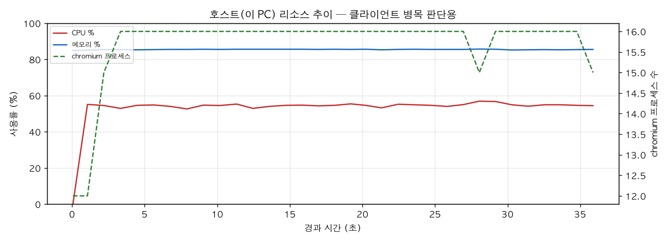 호스트(PC) 리소스 추이