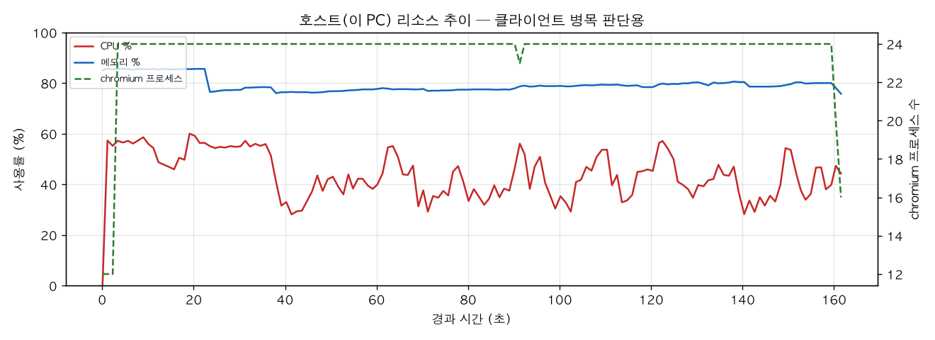 호스트(PC) 리소스 추이