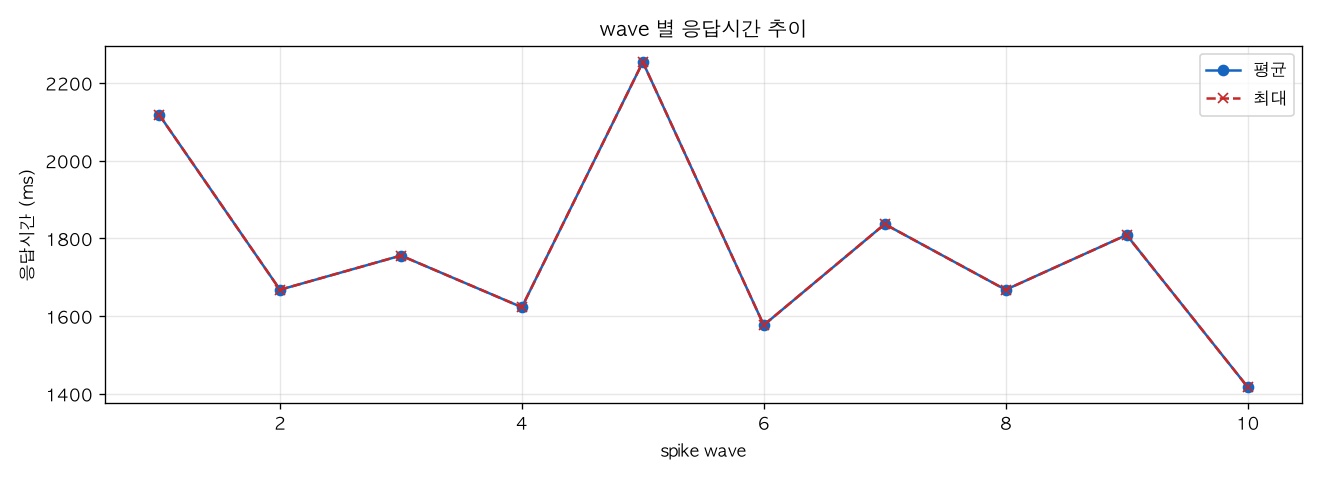 wave 별 응답시간 추이