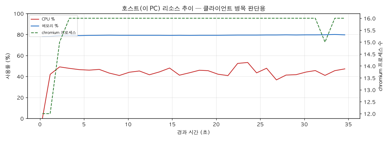 호스트(PC) 리소스 추이