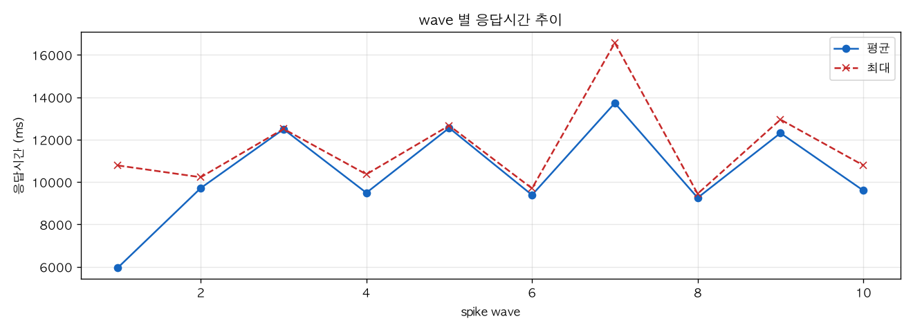 wave 별 응답시간 추이