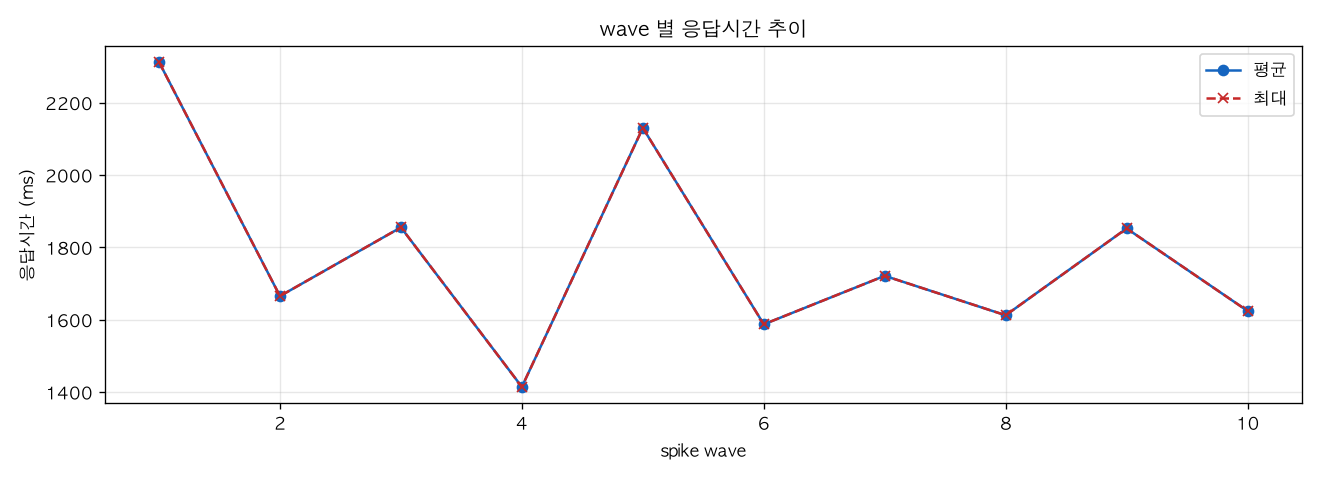 wave 별 응답시간 추이