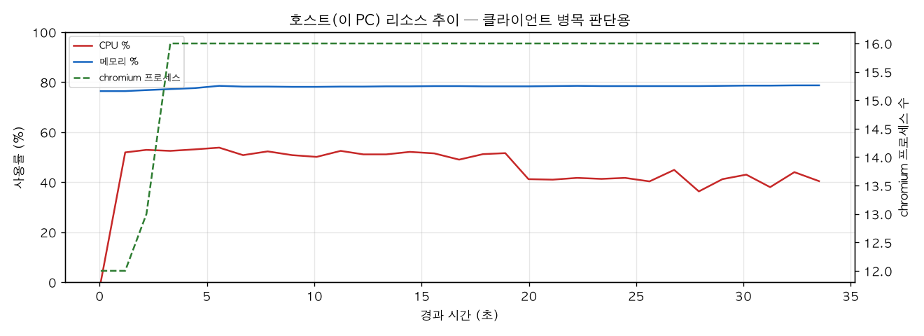 호스트(PC) 리소스 추이