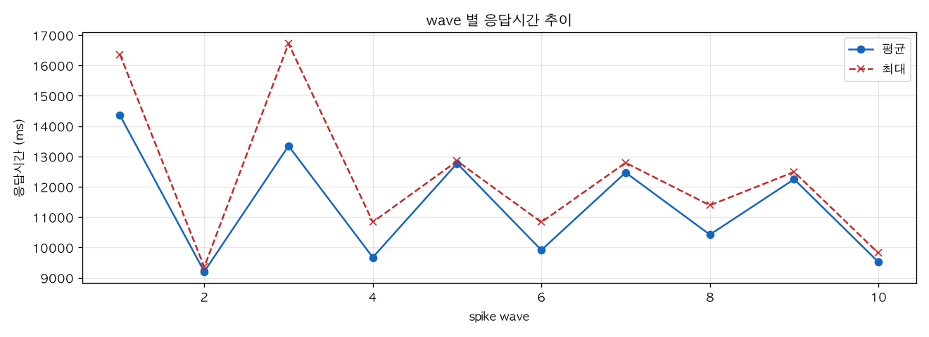 wave 별 응답시간 추이