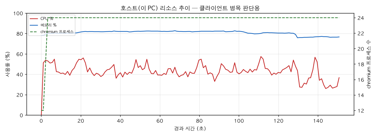 호스트(PC) 리소스 추이