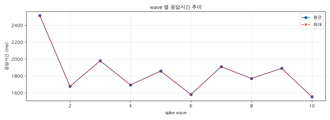 wave 별 응답시간 추이