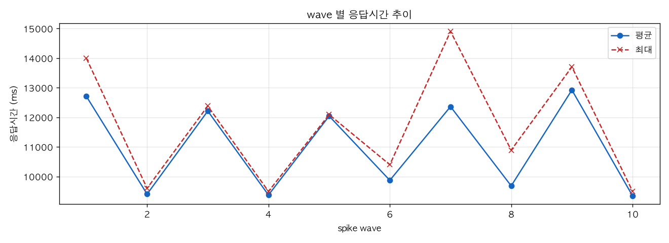 wave 별 응답시간 추이