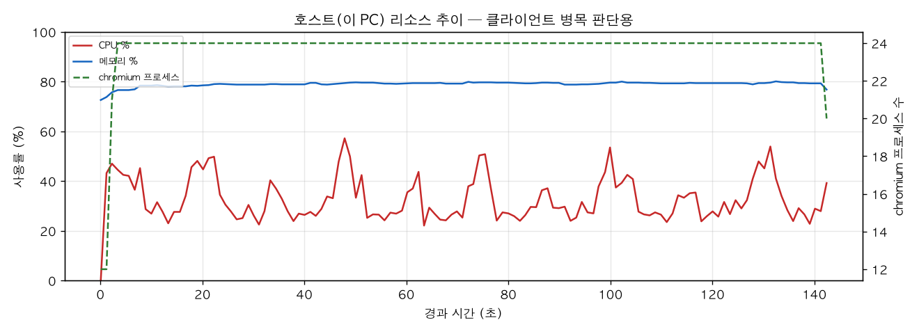 호스트(PC) 리소스 추이