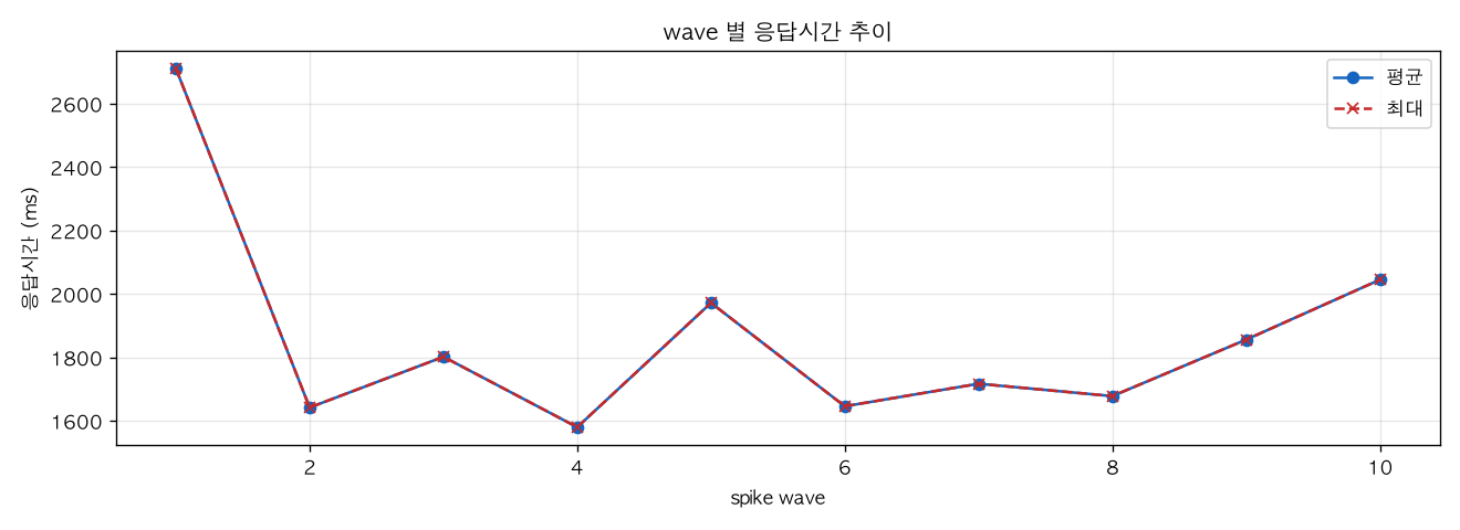 wave 별 응답시간 추이