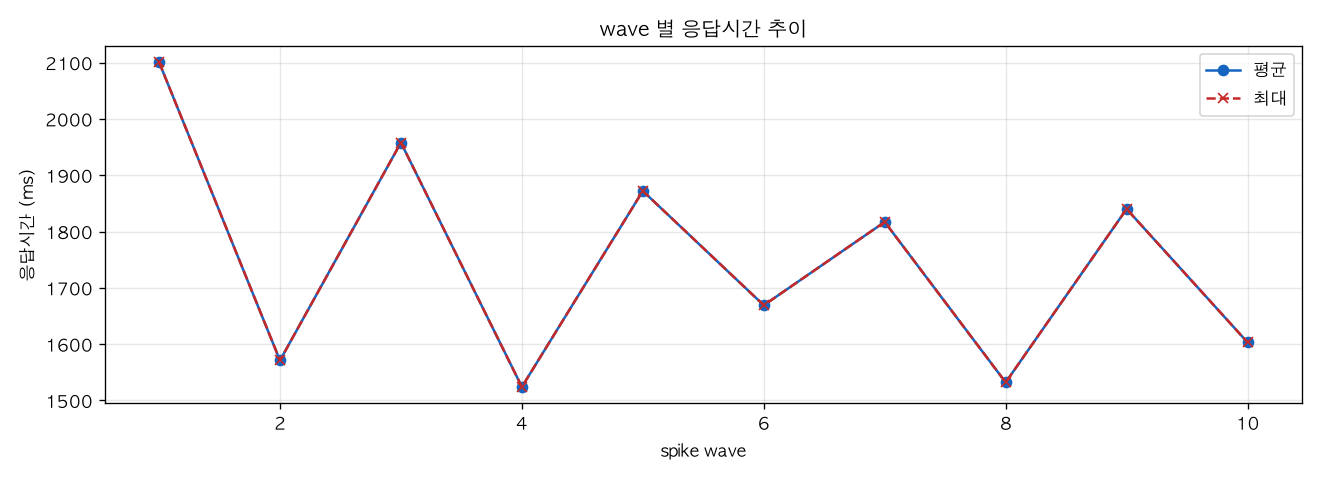 wave 별 응답시간 추이