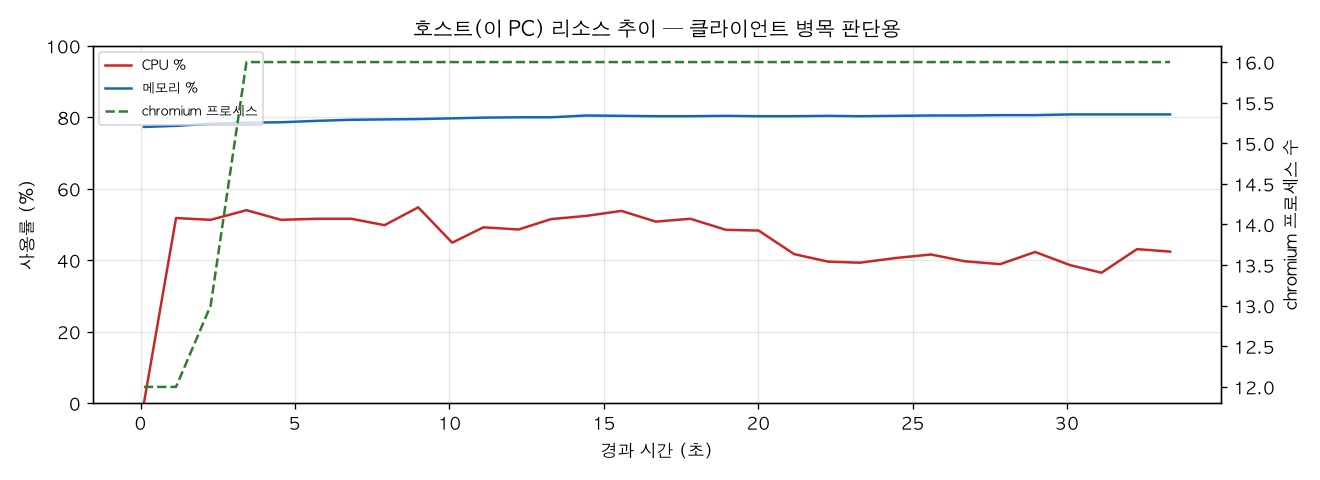 호스트(PC) 리소스 추이