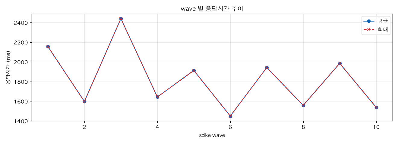 wave 별 응답시간 추이