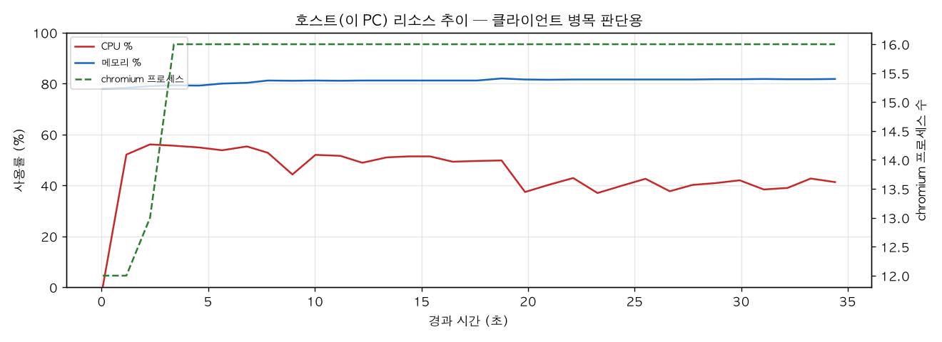 호스트(PC) 리소스 추이