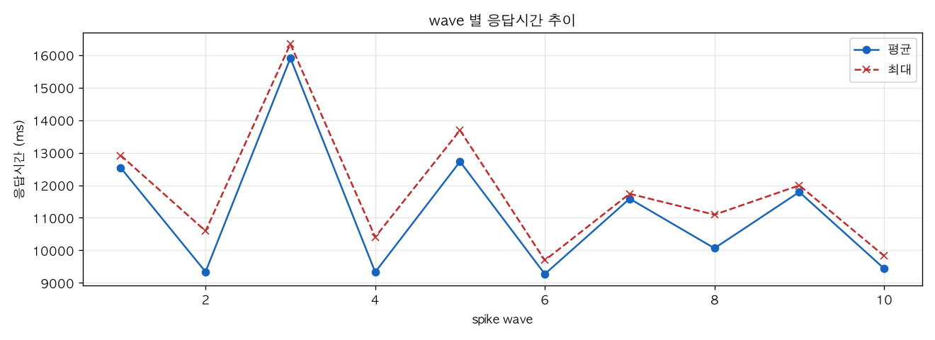 wave 별 응답시간 추이