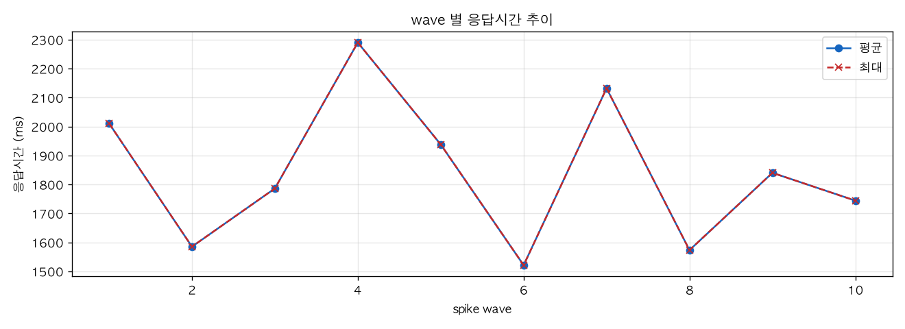 wave 별 응답시간 추이