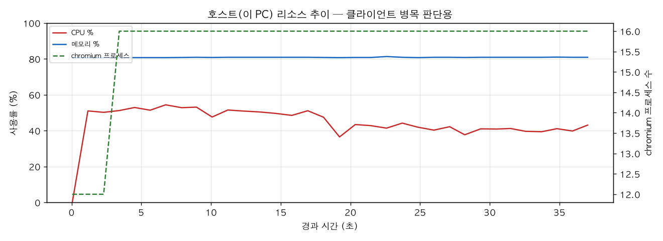 호스트(PC) 리소스 추이
