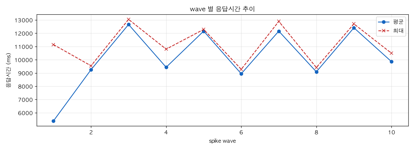wave 별 응답시간 추이