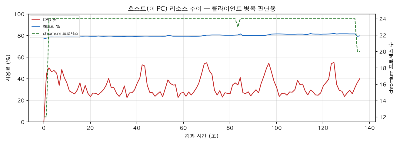 호스트(PC) 리소스 추이
