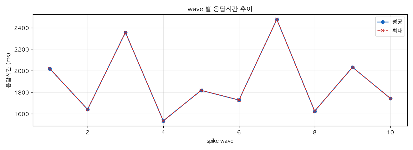 wave 별 응답시간 추이