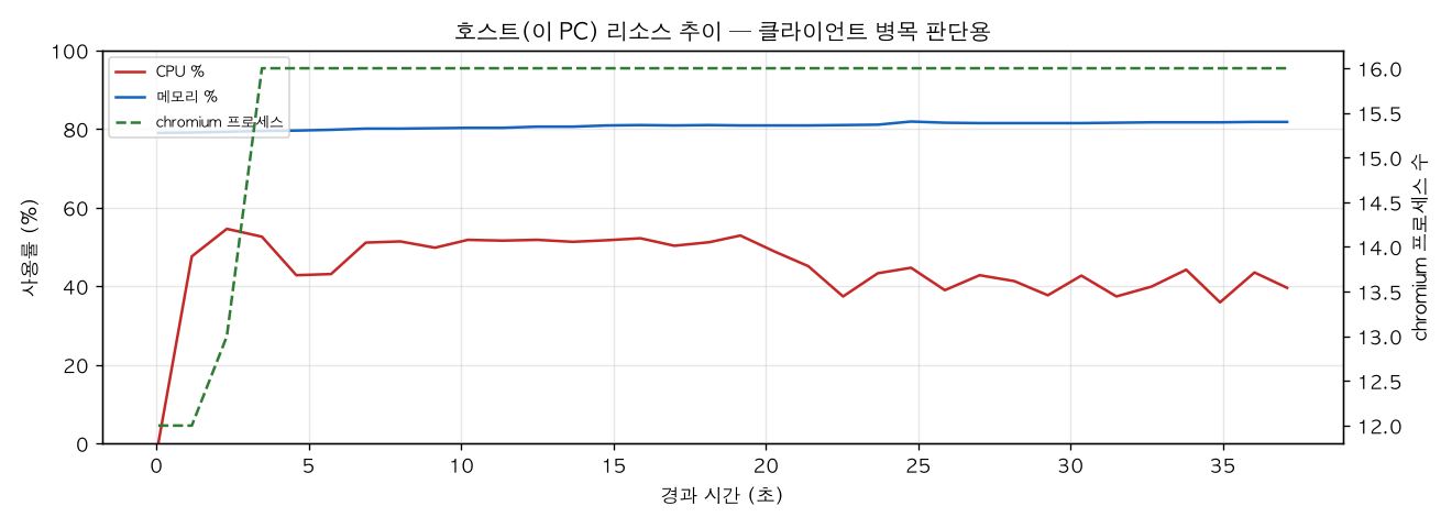 호스트(PC) 리소스 추이