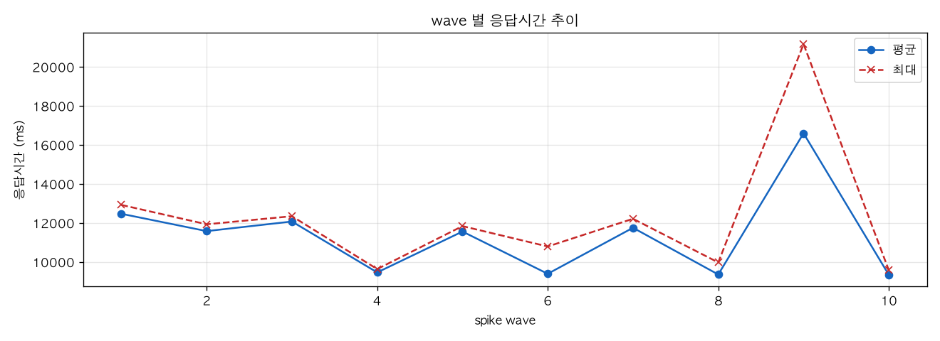 wave 별 응답시간 추이