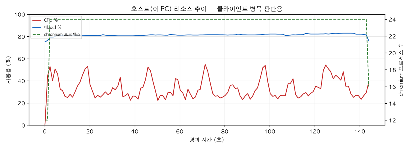 호스트(PC) 리소스 추이