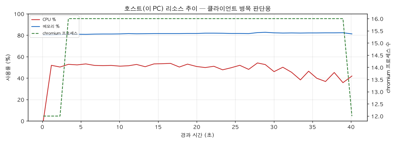 호스트(PC) 리소스 추이