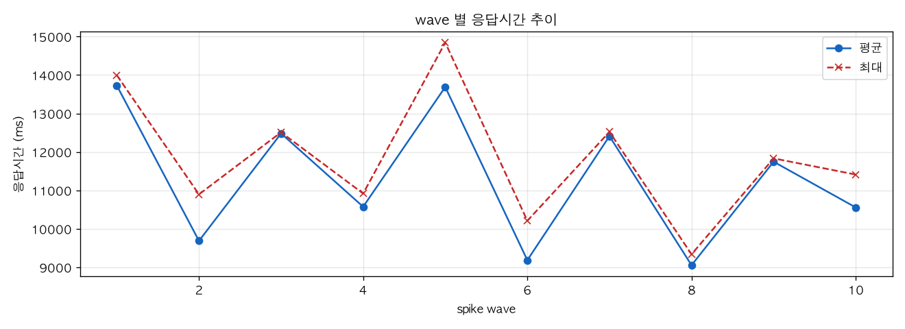 wave 별 응답시간 추이
