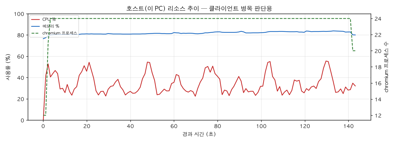 호스트(PC) 리소스 추이